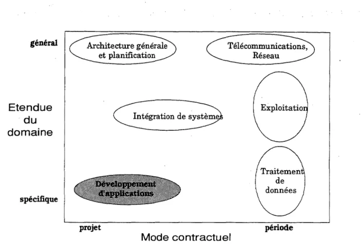 Figure 2.4. Les caractéristiques des différents modes d'outsourcing en systèmes d'information Source: Loh et Venkatraman, (1992)