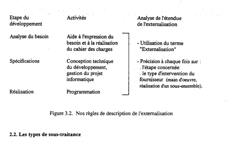 Figure 3.2. Nos règles de description de l'externalisation
