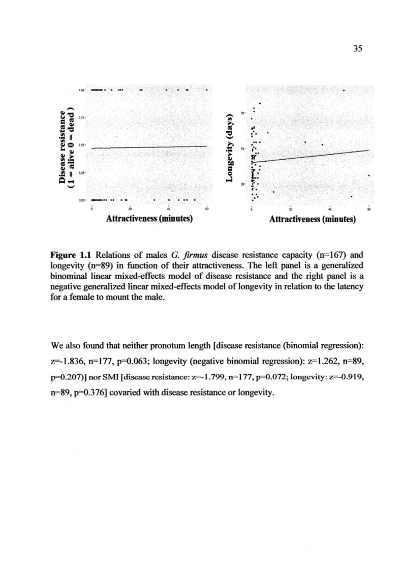 Figure  1.1  Relations  of males  G.  firmus  disease  resistance  capacity  (n= 167)  and 