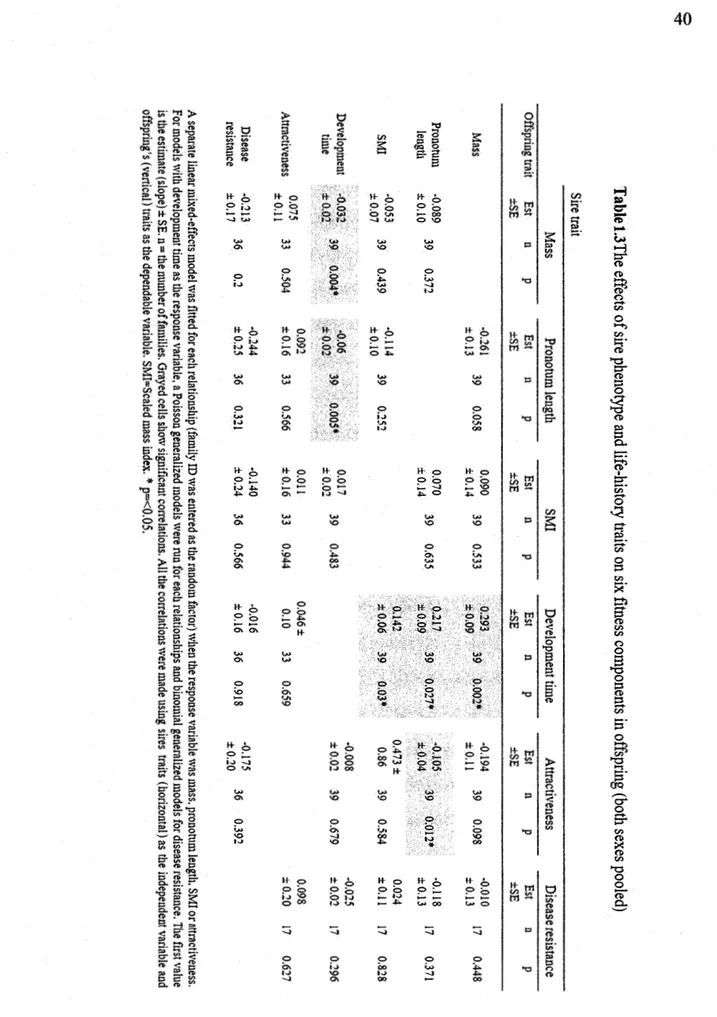 Table  1.3The  effects  of  sire  phenotype  and  life-history  traits  on  six  fitness  components  in  offspring  (both  sexes  pooled) Sire trait Mass Pronotum length SMI Development time Attractiveness  Disease  resistance Est n p Est 11 p Est 11 p Es