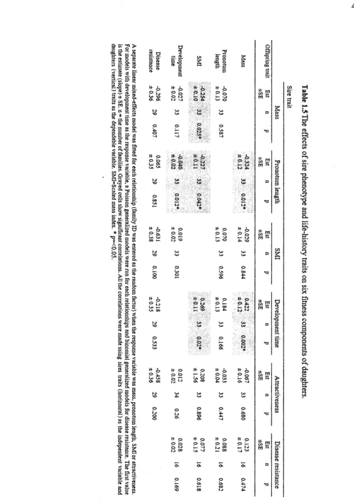 Table  1.5  The  effects  of  sire  phenotype  and  life-history  traits  on  six  fitness  components  of  daughters