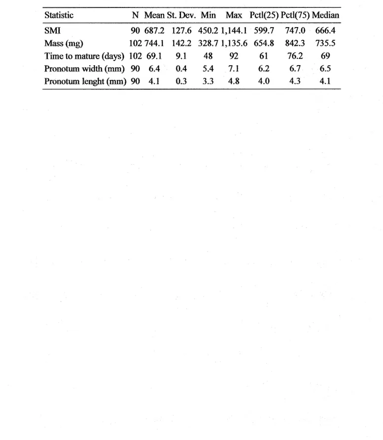 Table A.4  Statistiques générales pour l'ensemble des grillons femelles de seconde  génération (progéniture) 