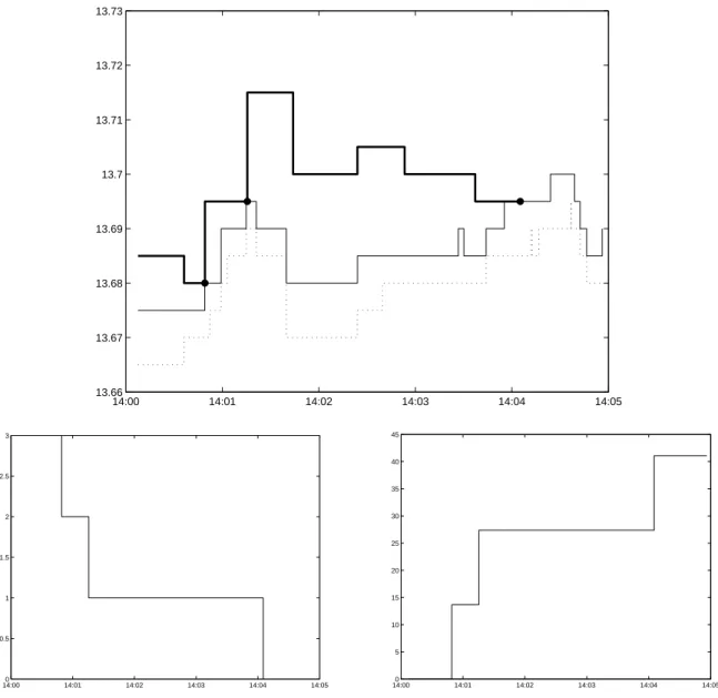 Figure 11: Backtest example on AXA (November 5 th 2010). The strategy is used with γ = 10 (euro −1 ) to get rid of a quantity of shares equal to 3 times the ATS within 5 minutes