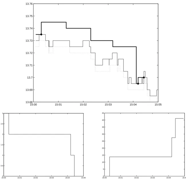 Figure 12: Backtest example on AXA (November 5 th 2010). The strategy is used with γ = 10 (euro −1 ) to get rid of a quantity of shares equal to 3 times the ATS within 5 minutes