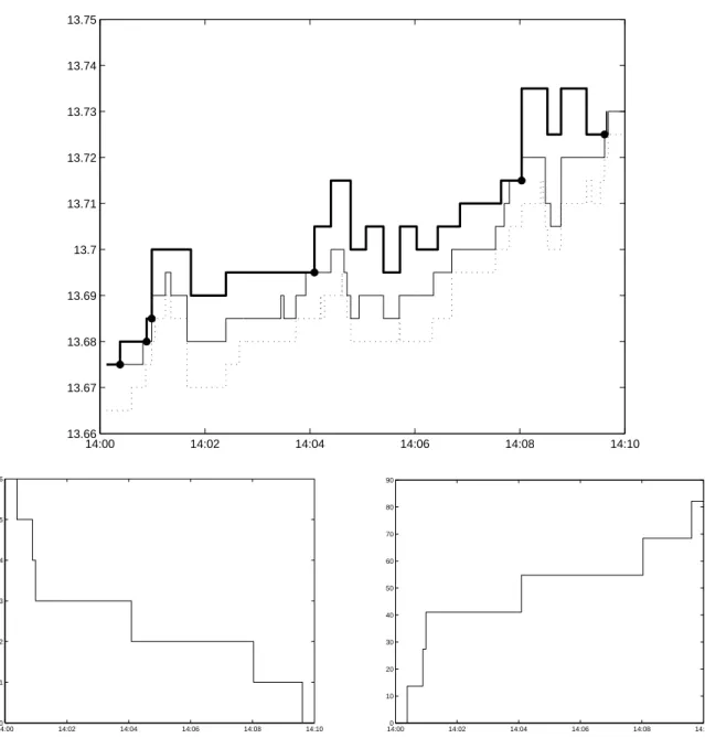 Figure 13: Backtest example on AXA (November 5 th 2010). The strategy is used with γ = 10 (euro −1 ) to get rid of a quantity of shares equal to 6 times the ATS within 10 minutes