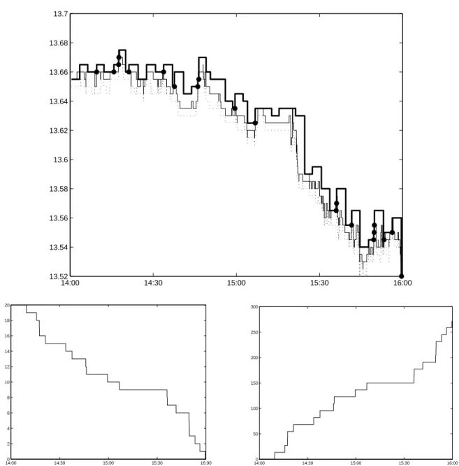 Figure 14: Backtest example on AXA (November 8 th 2010). The strategy is used with γ = 1 (euro −1 ) to get rid of a quantity of shares equal to 20 times the ATS within 2 hours