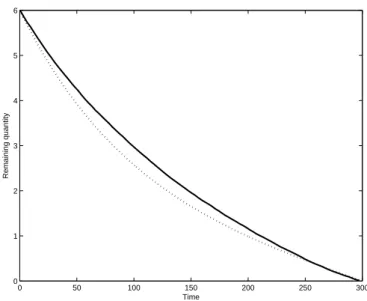 Figure 2: Solid line: Trading curve for an agent willing to sell a quantity of shares equal to 6 times the ATS within 5 minutes (µ = 0 (Tick.s −1 ), σ = 0.3 (Tick.s − 12 ), A = 0.1 (s −1 ), k = 0.3 (Tick −1 ) and