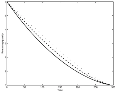 Figure 4: Trading curves of an agent willing to sell 6 times the ATS for diﬀerent values of the drift.