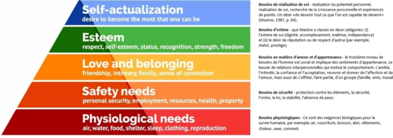 Figure 1.2   L’organisation hiérarchique des besoins humains selon Maslow (modifié de :  McLeod, 2018) 