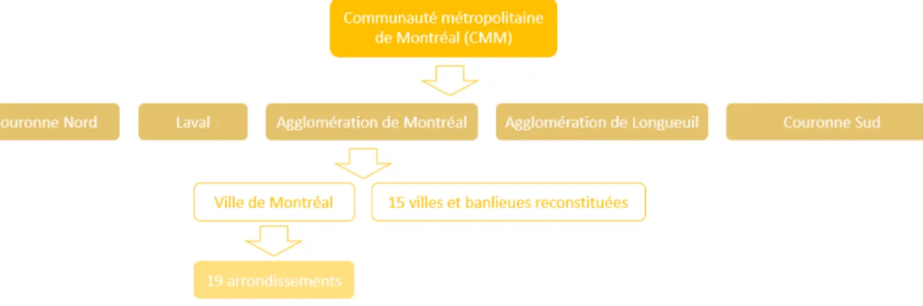 Figure 4.1  Organigramme de la Communauté métropolitaine de Montréal (CMM) 