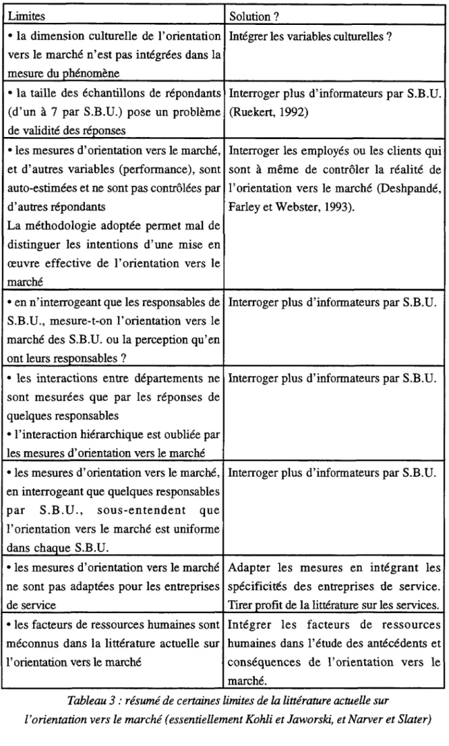 Tableau 3 : résumé de certaines limites de la littérature actuelle sur