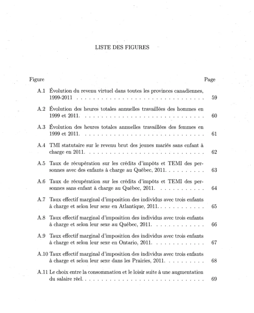 Figure  Page  A.1  Évolution du revenu virtuel dans toutes les provinces canadiennes, 