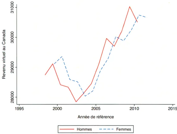 Figure  A.1:  Évolution  du  revenu  virtuel  dans  toutes  les  provinces  canadiennes 