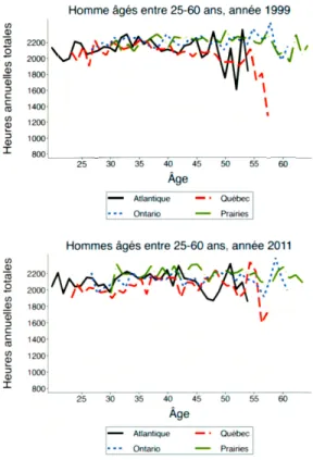Figure A.2:  Évolution des heures totales annuelles  travaillées des hommes en 1999  et  2011
