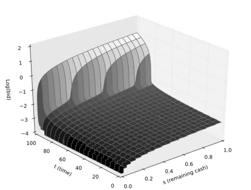 Figure 2: log 10 (b ∗ (t, S)) (the unit of b ∗ is one thousandth of a euro). λ = 500 s −1 , T = 100 s and ¯S = e 1 .