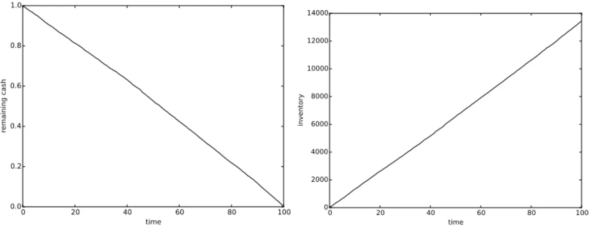 Figure 3: Remaining cash process (left) and inventory process (right) for the optimal bidding strategy computed numerically, over a time window of 100 seconds.