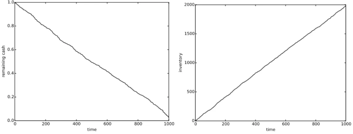 Figure 7: Remaining cash process (left) and inventory process (right) for the optimal bidding strategy computed numerically