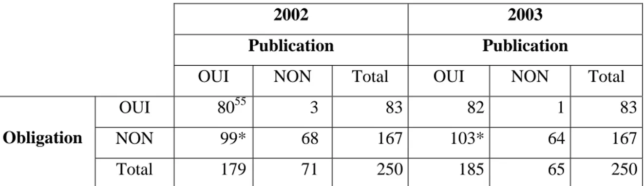 Tableau 6 : Publication des honoraires d’audit par les sociétés du SBF 250 en 2002 et 2003 