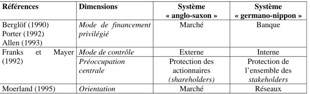Tableau 2  : Synthèse des dimensions permettant d’opposer le système de gouvernement  d’entreprise « anglo-saxon » (ou modèle shareholder) au système « germano-nippon » (ou modèle  stakeholder)