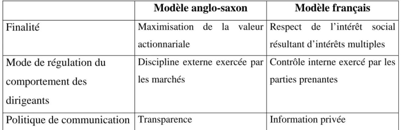 Tableau 4 : Comparaison du modèle français et du modèle anglo-saxon de gouvernement  d’entreprise 
