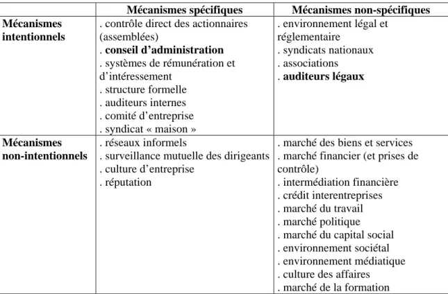 Tableau 5 : Typologie des mécanismes de gouvernement des entreprises selon Charreaux (1997) 