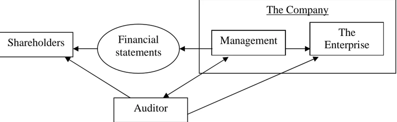 Figure 3 : Le rôle des auditeurs dans le gouvernement d’entreprise selon Baker &amp; Owsen (2002,  figure 2, p
