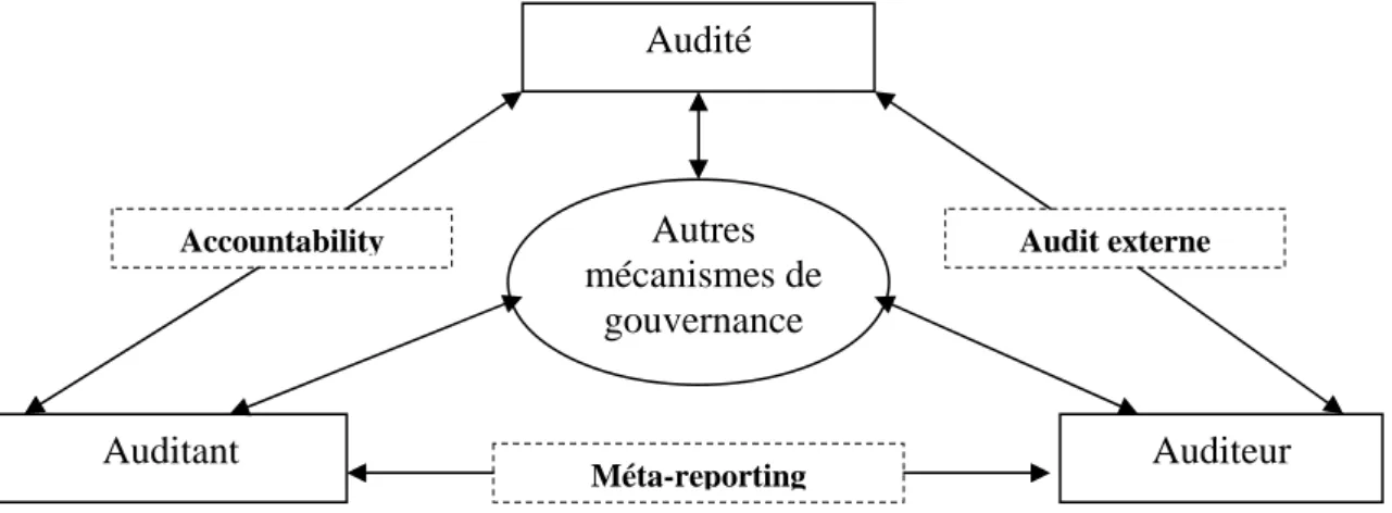 Figure 4 : Relations entre l’audit externe et la gouvernance d’entreprise selon Carassus et Gardès  (2005, figure 2, p