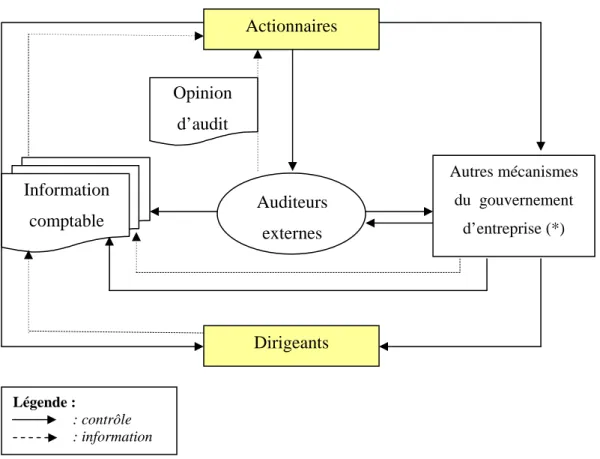 Figure 5 : Audit et gouvernement d’entreprise - proposition de cadre conceptuel 
