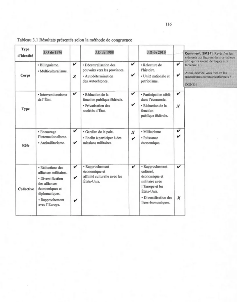 Tableau 3.1  Résultats présentés selon la méthode de congruence  Type  d'identité  Corps  Type  Rôle  Collective  • Bilinguisme