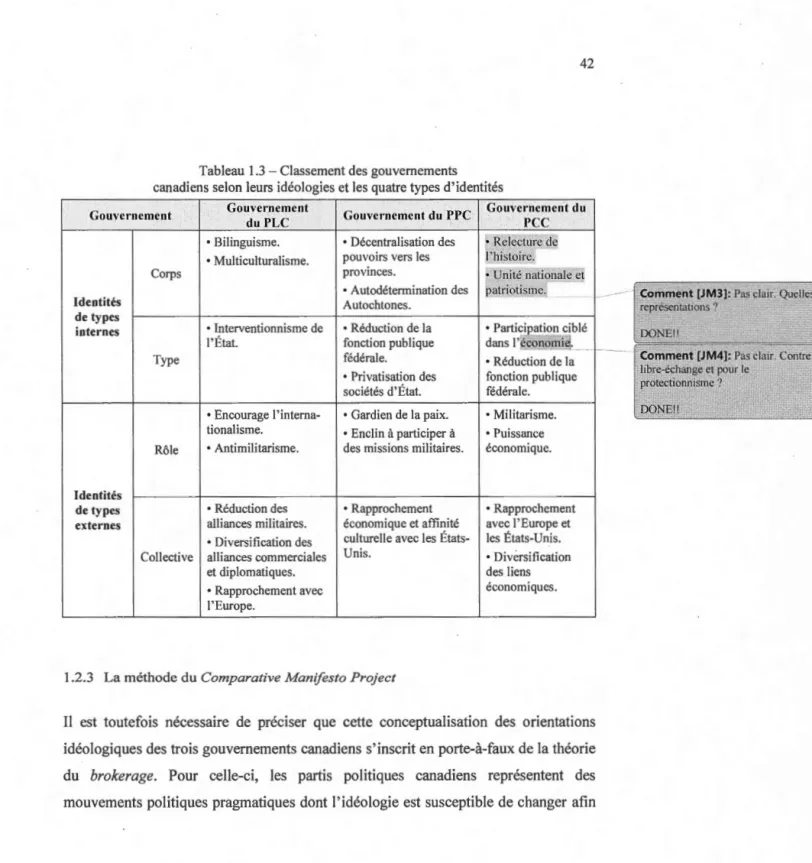 Tableau 1.3 - Classement des gouvernements  canadiens selon leurs idéologies et les quatre types d'identités  Gouvernement  Gouvernement  du  PLC  Identités  de types  internes  Identités  Corps Type  • Bilinguisme