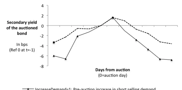 Figure 1.2: Reports the result of ten t-test specifications which test the null hy- hy-pothesis that the secondary yield of the auctioned security t days before the auction is equal to the secondary yield one day before the auction day, where t belongs to 