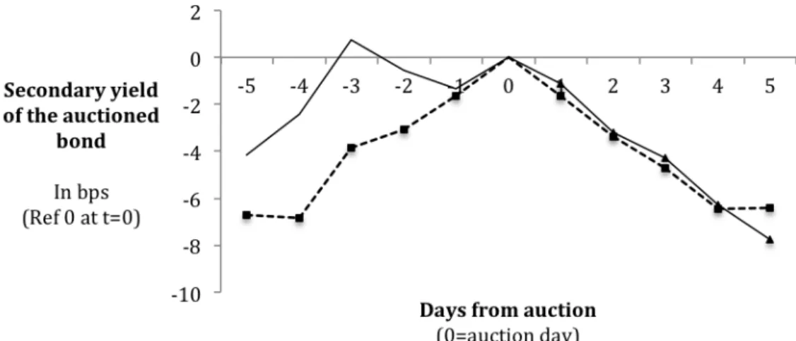 Figure 1.3: Reports the result of ten t-test specifications which test the null hy- hy-pothesis that the secondary yield of the auctioned security t days before the auction is equal to the secondary yield on auction day, where t belongs to (-5,+5)