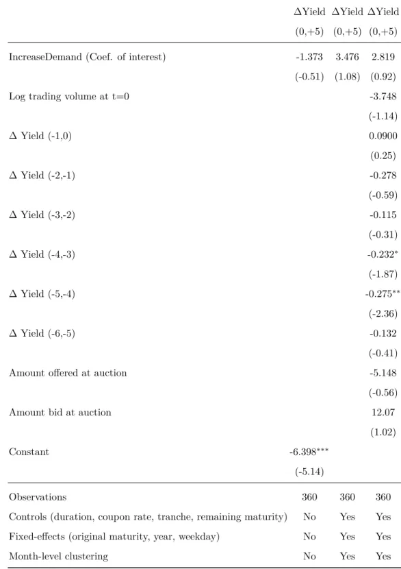 Table 1.3: Link between (1) An increase in short-selling demand at t=0 compared to t=-1, and (2) Yield change between t=0 and t=+5 for the auctioned bond, where t=0 is the auction day