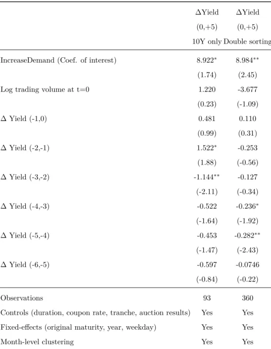 Table 1.4: Robustness table. Link between (1) An increase in short-selling demand at t=0 compared to t=-1, and (2) Yield change between t=0 and t=+5 for the  auc-tioned bond, where t=0 is the auction day