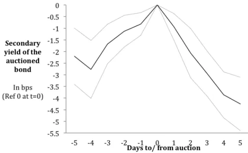 Figure 2.1: Reports the result of ten t-test specifications which test the null hy- hy-pothesis that the secondary yield of the auctioned security t days before the auction is equal to the secondary yield on auction day, where t belongs to (-5,+5)