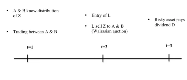 Figure 2.2: Model Timeline