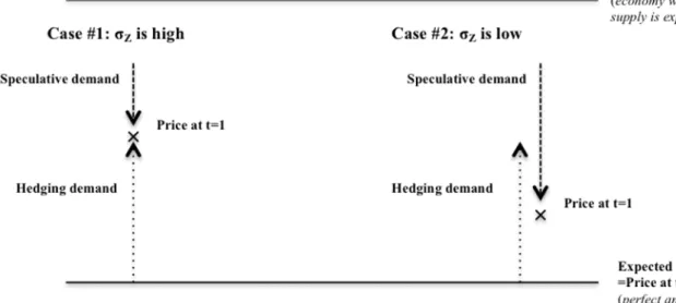 Figure 2.3: Illustration of the model’s mechanism. The equilibrium price at t=1 is above the expected issuance price at t=2