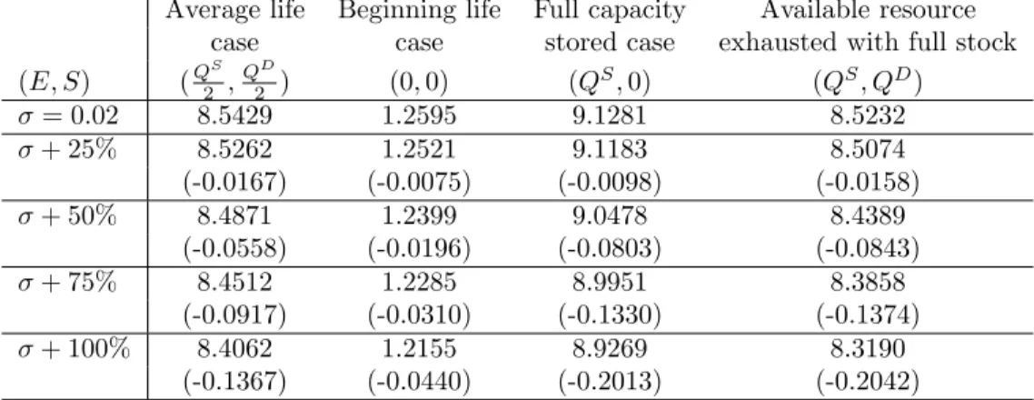Table 2: Optimized value function results for the standard market case with respect to volatility price parameter σ.