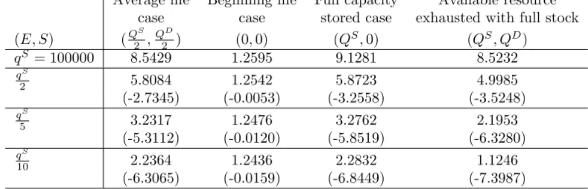 Table 6: Optimized value function results for the standard market case with respect to the maximum available quantity that can be sold from stock per day q S .