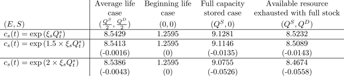 Table 8: Optimized value function results for the standard market case with respect to the cost of storage c s .