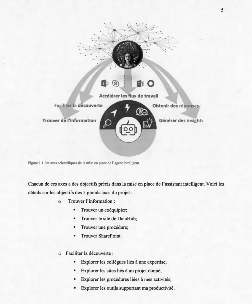 Figure 1.1  les axes scientifiques de la mise en place de l'agent intelligent 