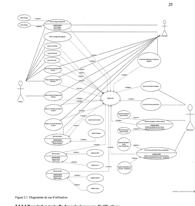 Figure 2.1  Diagramme de cas d'utilisation. 