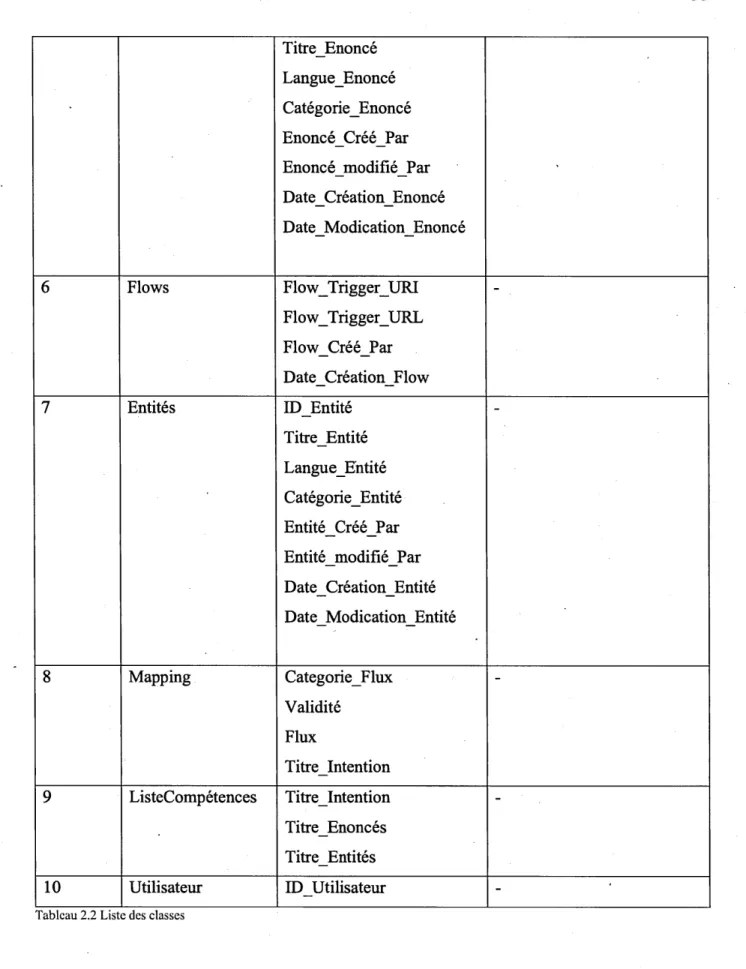 Tableau 2.2 Liste des classes 