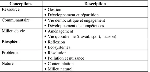 Tableau 2.2 Les conceptions de l’environnement (Sauvé, 1997)