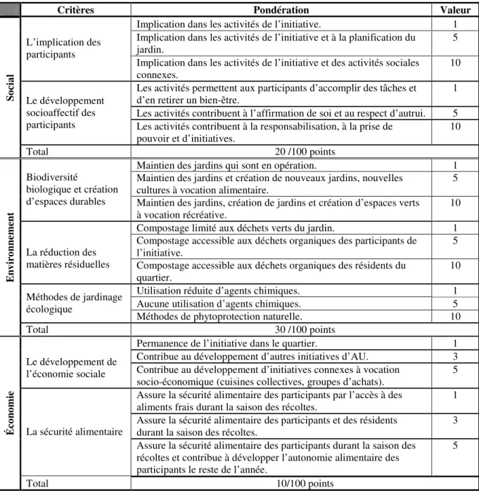 Tableau 3.3 La pondération des critères d’analyse (suite) 