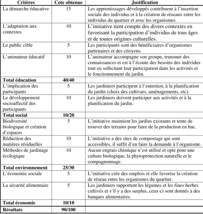 Tableau 3.5 Les résultats d’analyse des Jardins de la Victoire 