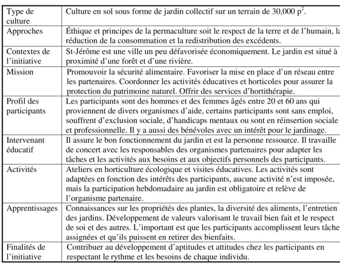 Tableau 3.6 Résumé du Jardin collectif de St-Jérôme  Type de 