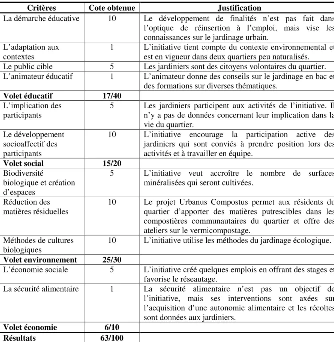 Tableau 3.9 Les résultats d’analyse d’Urbanus Jardinus 