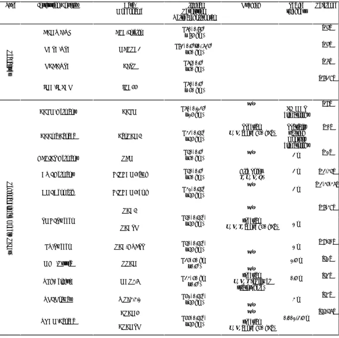 Table 1. Reanalyses and Arctic CORDEX models, and their corresponding information where U – 