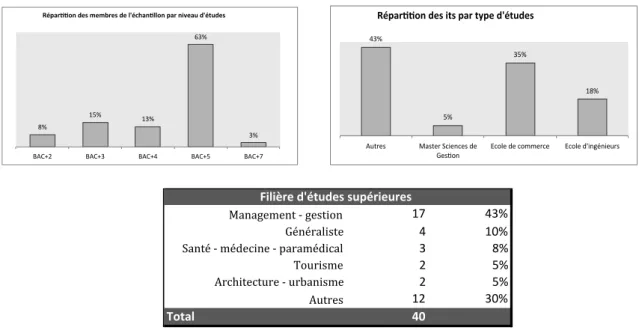Illustration 15 - Etudes supérieures des intermittents du travail 